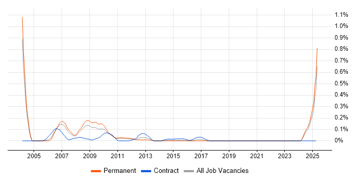Job vacancy trend for Credit Risk Manager in the East Midlands Job vacancy trend for Credit Risk Manager in the East Midlands