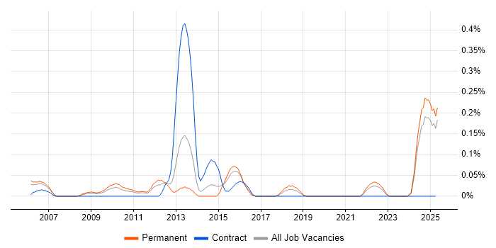 Job vacancy trend for Credit Risk Modelling in the East Midlands Job vacancy trend for Credit Risk Modelling in the East Midlands