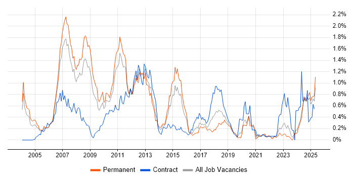 Job vacancy trend for Credit Risk in the East Midlands Job vacancy trend for Credit Risk in the East Midlands