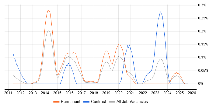 CREST Certified job vacancy trend in the East Midlands CREST Certified job vacancy trend in the East Midlands
