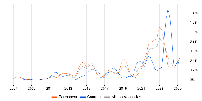 Job vacancy trend for Critical Thinking in the East Midlands Job vacancy trend for Critical Thinking in the East Midlands