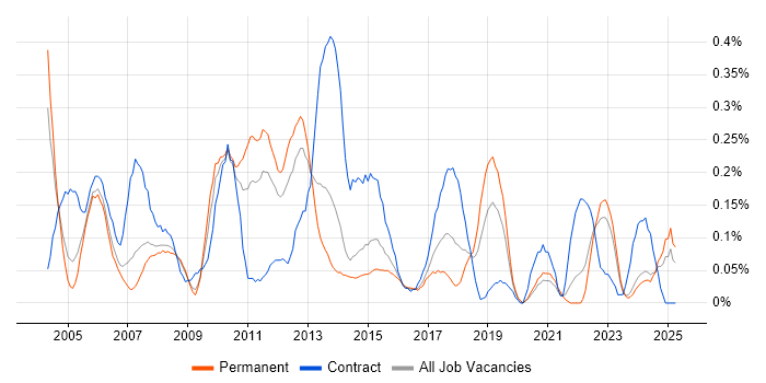Job vacancy trend for CRM Analyst in the East Midlands Job vacancy trend for CRM Analyst in the East Midlands