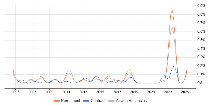 Job vacancy trend for CRM Architect in the East Midlands Job vacancy trend for CRM Architect in the East Midlands