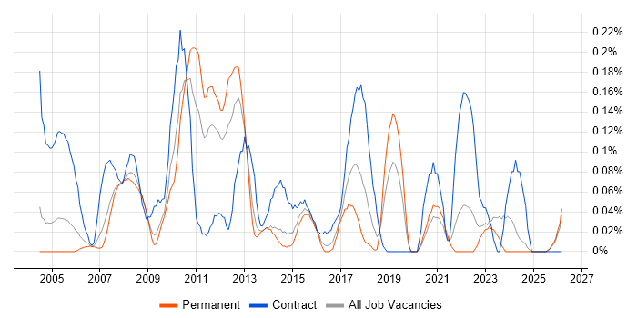 CRM Business Analyst job vacancy trend in the East Midlands
