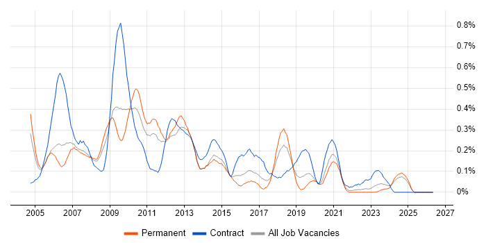 CRM Consultant job vacancy trend in the East Midlands