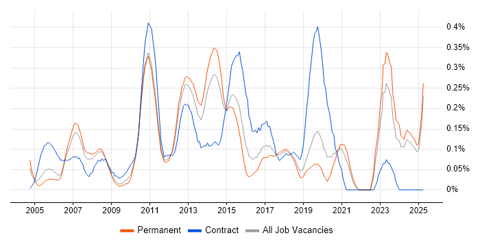 Job vacancy trend for CRM Developer in the East Midlands Job vacancy trend for CRM Developer in the East Midlands