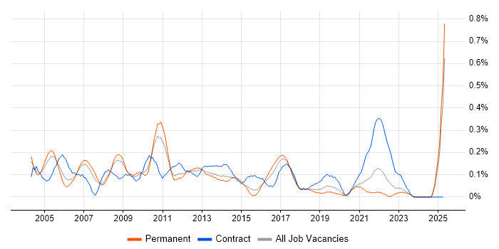 Job vacancy trend for CRM Manager in the East Midlands Job vacancy trend for CRM Manager in the East Midlands