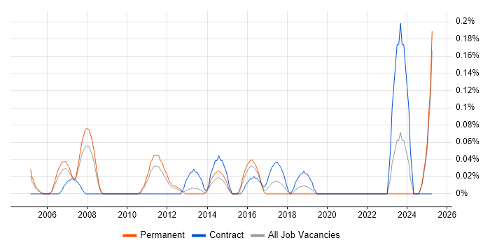 Job vacancy trend for CRM Solutions Architect in the East Midlands Job vacancy trend for CRM Solutions Architect in the East Midlands
