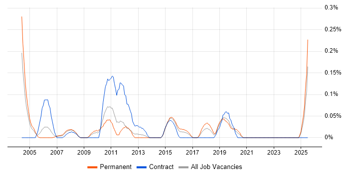 Job vacancy trend for CRM Specialist in the East Midlands