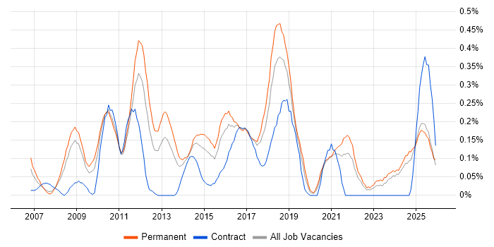 Cross-Browser Compatibility job vacancy trend in the East Midlands
