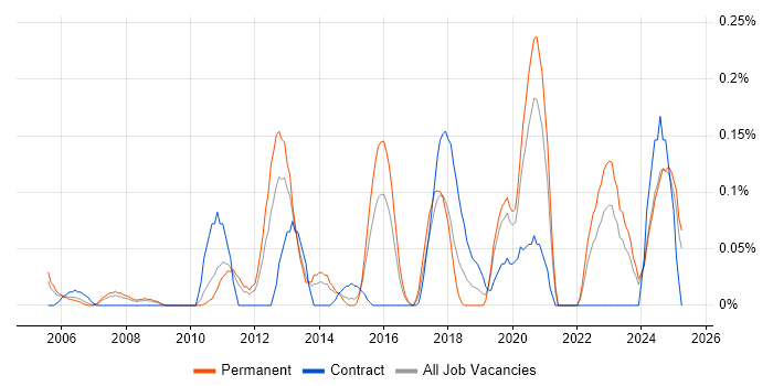 Job vacancy trend for Cross-Platform Development in the East Midlands Job vacancy trend for Cross-Platform Development in the East Midlands