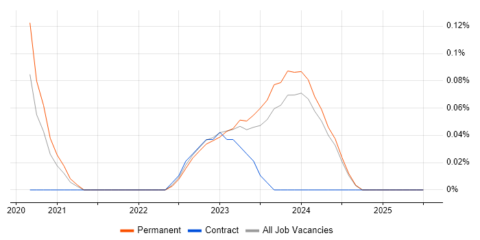 Job vacancy trend for CrowdStrike in the East Midlands Job vacancy trend for CrowdStrike in the East Midlands