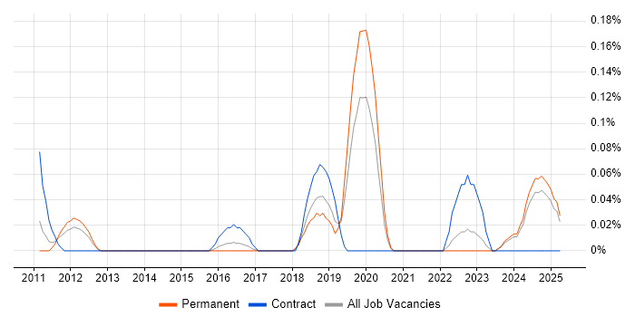 Job vacancy trend for CRUD in the East Midlands Job vacancy trend for CRUD in the East Midlands