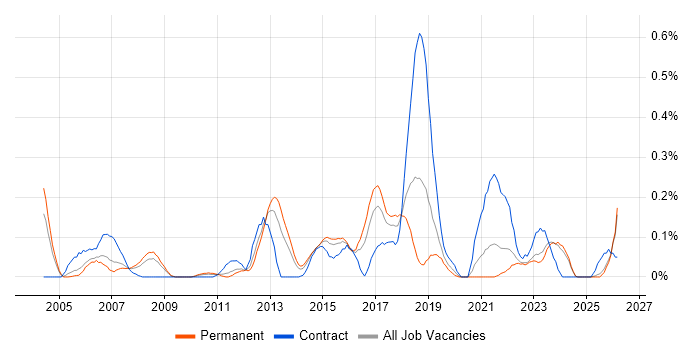 Cryptography job vacancy trend in the East Midlands