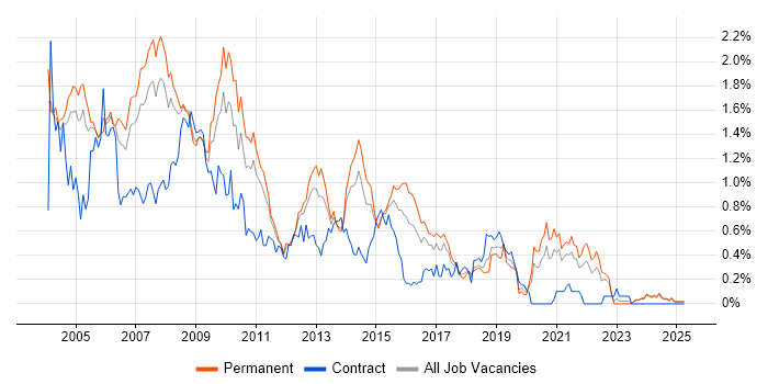 Job vacancy trend for Crystal Reports in the East Midlands Job vacancy trend for Crystal Reports in the East Midlands
