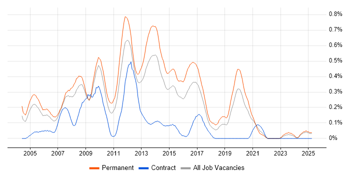 Job vacancy trend for C# Application Developer in the East Midlands Job vacancy trend for C# Application Developer in the East Midlands