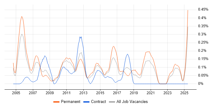 Job vacancy trend for C# Architect in the East Midlands Job vacancy trend for C# Architect in the East Midlands
