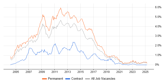Job vacancy trend for C# ASP.NET Developer in the East Midlands