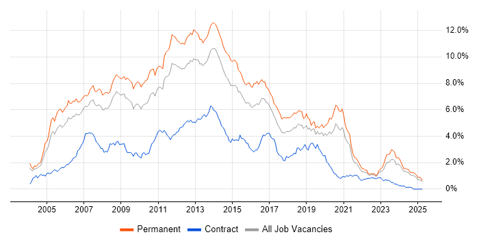 Job vacancy trend for C# Developer in the East Midlands