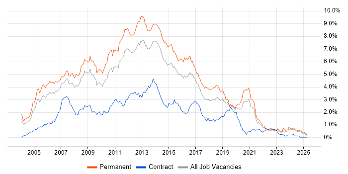 Job vacancy trend for C# .NET Developer in the East Midlands Job vacancy trend for C# .NET Developer in the East Midlands