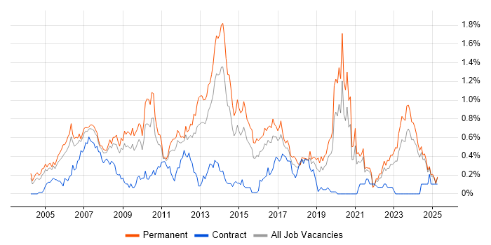 Job vacancy trend for C# Software Engineer in the East Midlands Job vacancy trend for C# Software Engineer in the East Midlands