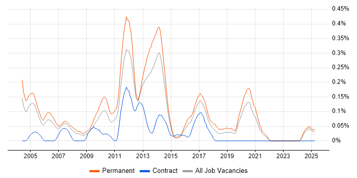 Job vacancy trend for C# Web Application Developer in the East Midlands