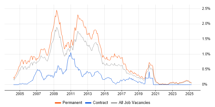 Job vacancy trend for C# Web Developer in the East Midlands Job vacancy trend for C# Web Developer in the East Midlands