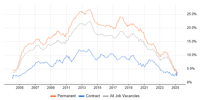 Job vacancy trend for C# in the East Midlands Job vacancy trend for C# in the East Midlands