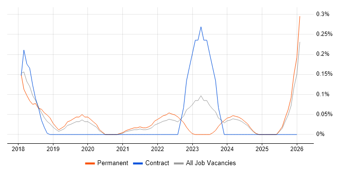CSOC job vacancy trend in the East Midlands