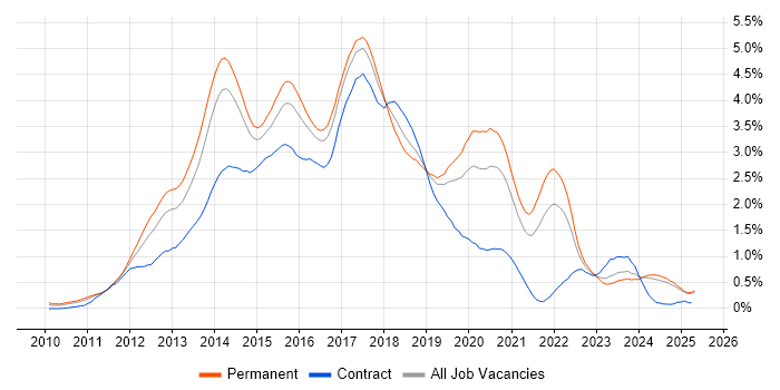 Job vacancy trend for CSS3 in the East Midlands Job vacancy trend for CSS3 in the East Midlands