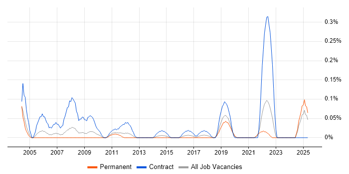 Job vacancy trend for CTC Cleared in the East Midlands Job vacancy trend for CTC Cleared in the East Midlands