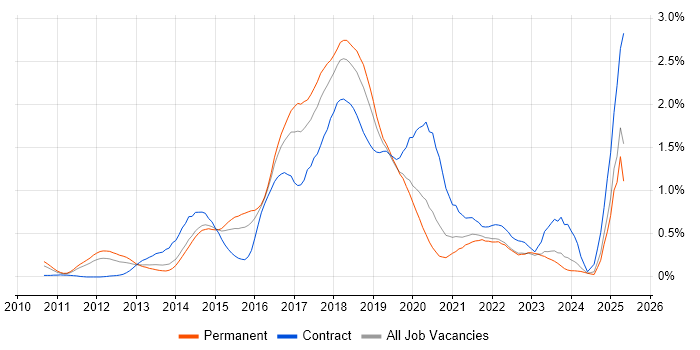 Job vacancy trend for Cucumber in the East Midlands Job vacancy trend for Cucumber in the East Midlands