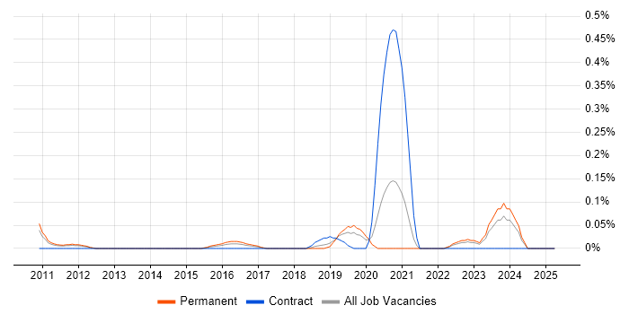 Job vacancy trend for CUDA in the East Midlands Job vacancy trend for CUDA in the East Midlands