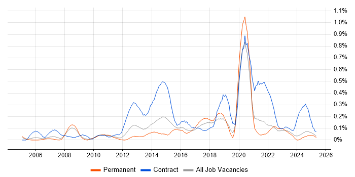 Job vacancy trend for Culture Change in the East Midlands