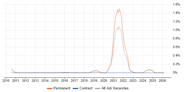 Culture of Ownership job vacancy trend in the East Midlands