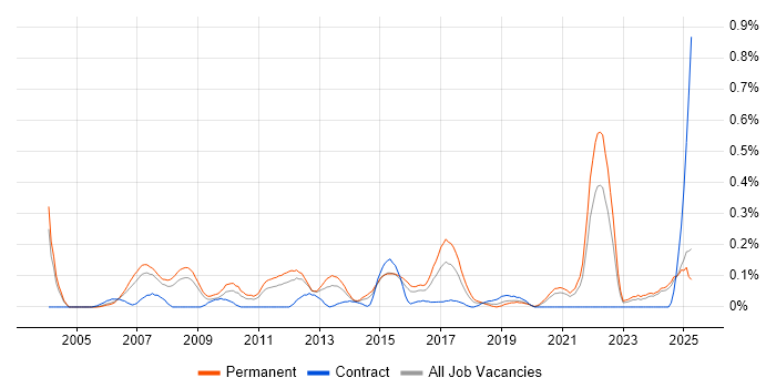 Job vacancy trend for Customer Acquisition in the East Midlands Job vacancy trend for Customer Acquisition in the East Midlands