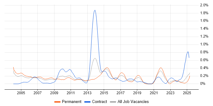 Job vacancy trend for Customer Analyst in the East Midlands Job vacancy trend for Customer Analyst in the East Midlands