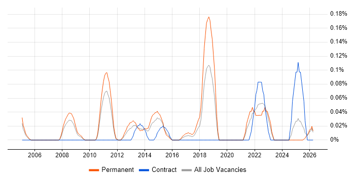 Customer Analytics job vacancy trend in the East Midlands