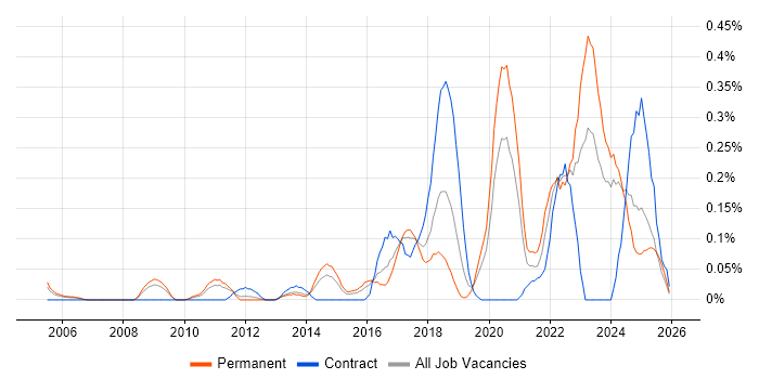 Customer-Centric Approach job vacancy trend in the East Midlands