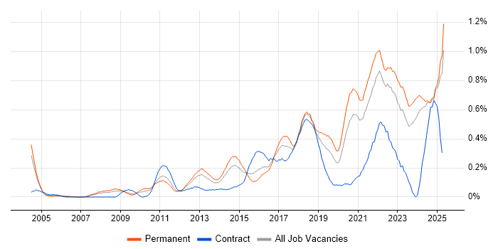 Job vacancy trend for Customer-Centricity in the East Midlands Job vacancy trend for Customer-Centricity in the East Midlands