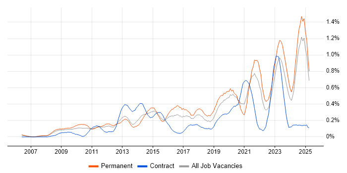Job vacancy trend for Customer Engagement in the East Midlands Job vacancy trend for Customer Engagement in the East Midlands
