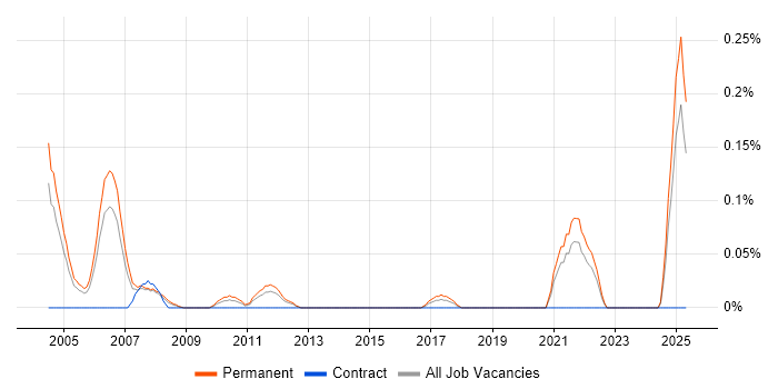 Job vacancy trend for Customer Executive in the East Midlands