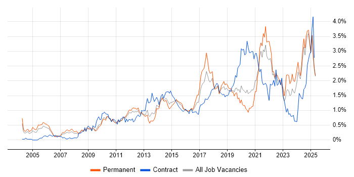 Job vacancy trend for Customer Experience in the East Midlands Job vacancy trend for Customer Experience in the East Midlands