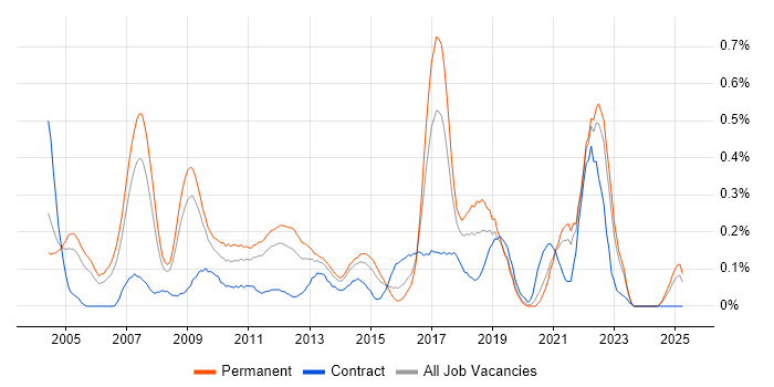 Job vacancy trend for Customer Insight in the East Midlands Job vacancy trend for Customer Insight in the East Midlands