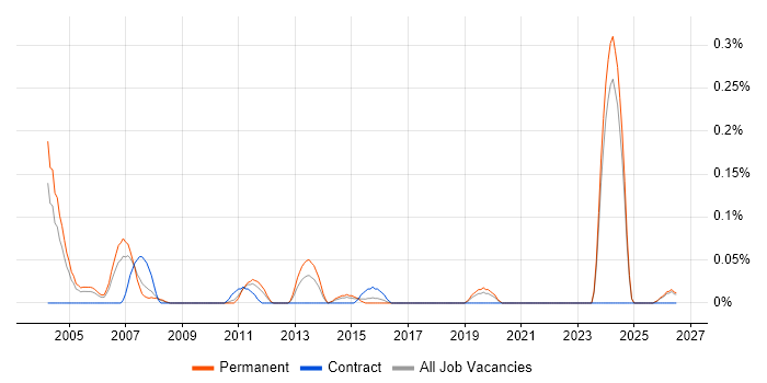 Customer Intelligence job vacancy trend in the East Midlands