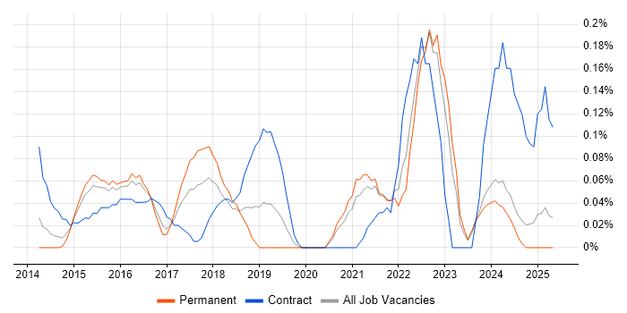Job vacancy trend for Customer Journey Map in the East Midlands Job vacancy trend for Customer Journey Map in the East Midlands