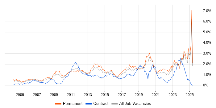 Job vacancy trend for Customer Requirements in the East Midlands Job vacancy trend for Customer Requirements in the East Midlands
