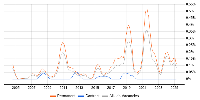 Job vacancy trend for Customer Retention in the East Midlands Job vacancy trend for Customer Retention in the East Midlands