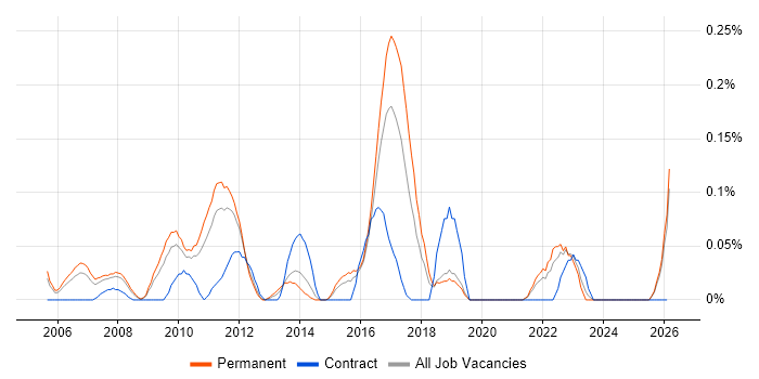Customer Segmentation job vacancy trend in the East Midlands