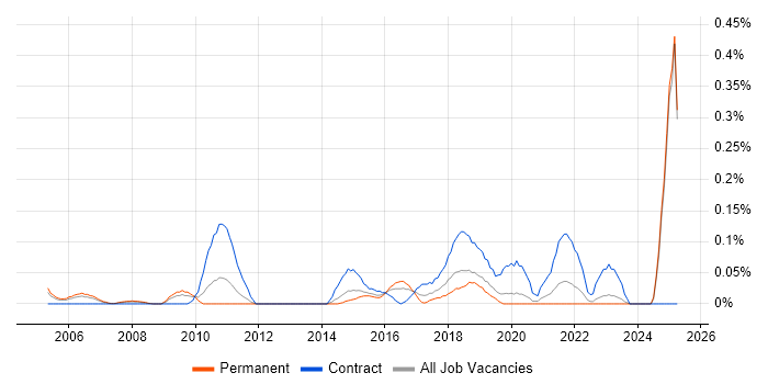 Job vacancy trend for Customer Service Advisor in the East Midlands Job vacancy trend for Customer Service Advisor in the East Midlands